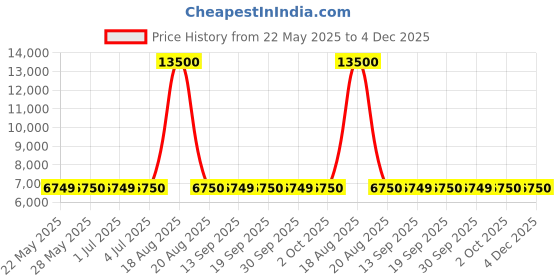 tatacliq.com Guess Green Solid Sleeveless Dress guess Price History Graph from 22 May 2025 to 4 Dec 2025