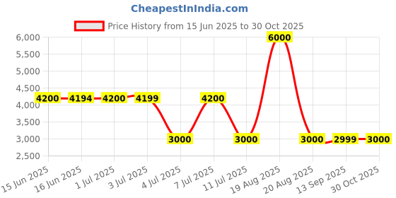 tatacliq.com Guess Green Solid Sleeveless Tops guess Price History Graph from 15 Jun 2025 to 30 Oct 2025