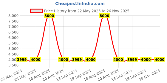 tatacliq.com Guess Green Solid Trackpants guess Price History Graph from 22 May 2025 to 26 Nov 2025