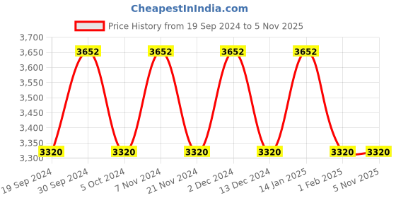 tatacliq.com Guess Green Square Sunglasses for Boys guess Price History Graph from 19 Sep 2024 to 5 Nov 2025