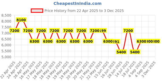 tatacliq.com Guess Green Tea Printed Grimball Small Satchel Bag guess Price History Graph from 22 Apr 2025 to 3 Dec 2025