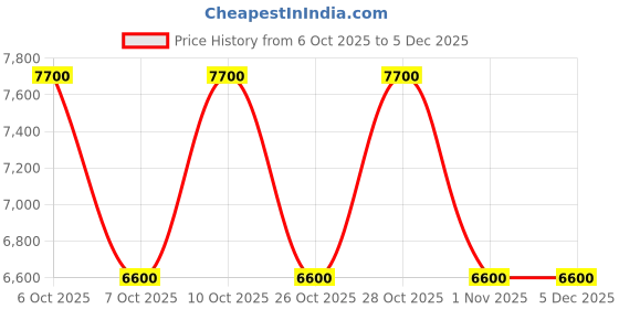 tatacliq.com Guess Green Tea Printed Lawndale Satchel Bag With Pouch guess Price History Graph from 6 Oct 2025 to 5 Dec 2025