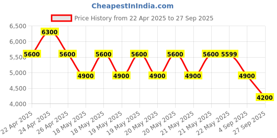 tatacliq.com Guess Green Tea Printed Tidewood Mini Crossbody Bag guess Price History Graph from 22 Apr 2025 to 27 Sep 2025