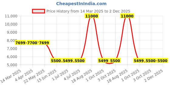 tatacliq.com Guess Green Viscose Printed Trousers guess Price History Graph from 14 Mar 2025 to 2 Dec 2025