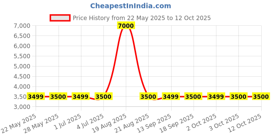 tatacliq.com Guess Green Viscose Solid Tops guess Price History Graph from 22 May 2025 to 12 Oct 2025