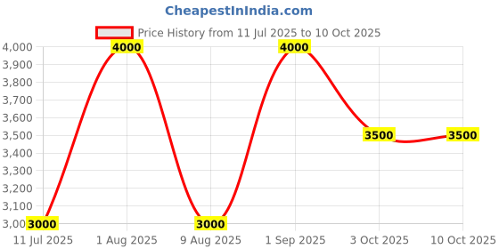 tatacliq.com GUESS Greige Textured Leather Coin & Card Case guess Price History Graph from 11 Jul 2025 to 9 Oct 2025