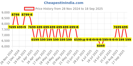 tatacliq.com Guess Grey & Black  Animal Effect Sling Handbag guess Price History Graph from 28 Nov 2024 to 18 Sep 2025