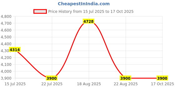 tatacliq.com Guess Grey Aviator UV Protection Sunglasses for Women guess Price History Graph from 15 Jul 2025 to 16 Oct 2025