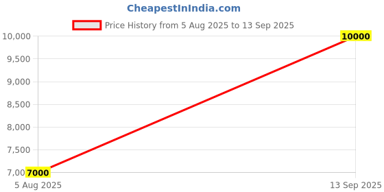 tatacliq.com Guess Grey Checked Regular Fit Shirt guess Price History Graph from 5 Aug 2025 to 13 Sep 2025