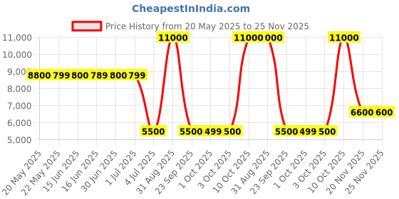 tatacliq.com Guess Grey Cotton Solid Jeans guess Price History Graph from 20 May 2025 to 25 Nov 2025