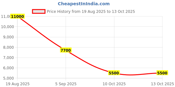 tatacliq.com Guess Grey Cotton Solid Jeans guess Price History Graph from 19 Aug 2025 to 13 Oct 2025
