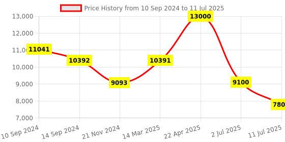 tatacliq.com GUESS Grey EDERLO Printed Medium Backpack guess Price History Graph from 10 Sep 2024 to 11 Jul 2025