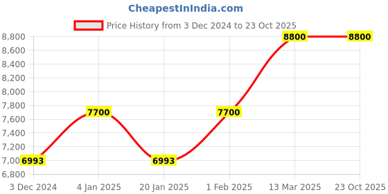 tatacliq.com GUESS Grey EDERLO Printed Medium Backpack guess Price History Graph from 3 Dec 2024 to 22 Oct 2025