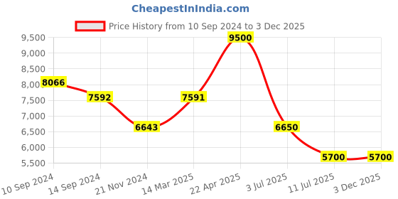tatacliq.com GUESS Grey EDERLO Printed Medium Camera Bag guess Price History Graph from 10 Sep 2024 to 2 Dec 2025
