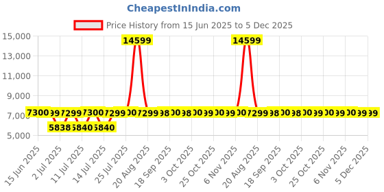 tatacliq.com Guess Grey Embellished Shoulder straps Dress guess Price History Graph from 15 Jun 2025 to 4 Dec 2025
