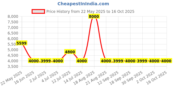 tatacliq.com Guess Grey Fashion Regular Fit Joggers guess Price History Graph from 22 May 2025 to 16 Oct 2025