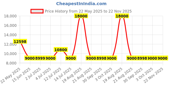 tatacliq.com Guess Grey Fashion Regular Fit Puffer Jacket guess Price History Graph from 22 May 2025 to 22 Nov 2025