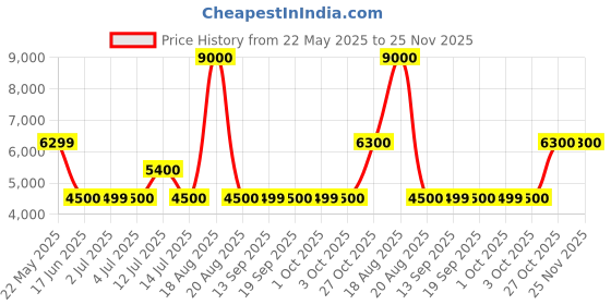 tatacliq.com Guess Grey Fashion Regular Fit Sweatshirt guess Price History Graph from 22 May 2025 to 25 Nov 2025