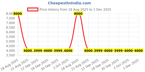 tatacliq.com Guess Grey Fashion Relaxed Fit Trackpants guess Price History Graph from 18 Aug 2025 to 1 Dec 2025