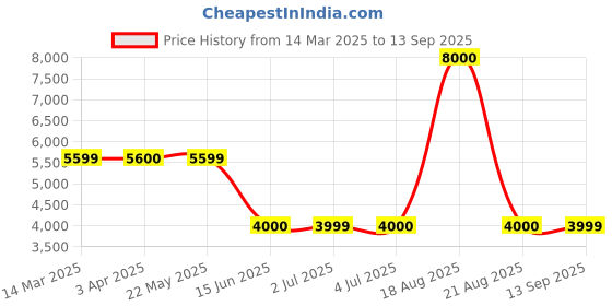 tatacliq.com Guess Grey Joggers Solid Trackpants guess Price History Graph from 14 Mar 2025 to 13 Sep 2025