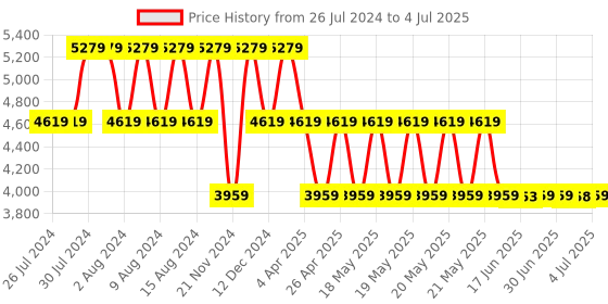 tatacliq.com GUESS Grey LAUREL Textured Medium Zip Around Wallet guess Price History Graph from 26 Jul 2024 to 4 Jul 2025