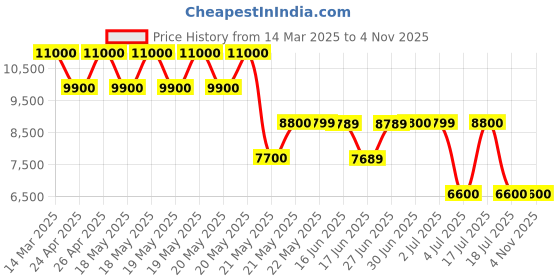tatacliq.com GUESS Grey Logo Cross Body Bag guess Price History Graph from 14 Mar 2025 to 4 Nov 2025