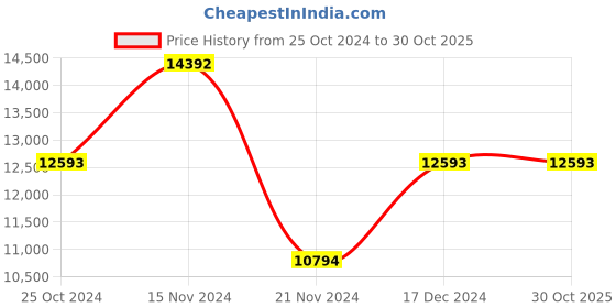 tatacliq.com GUESS Grey Logo Duffle Bag guess Price History Graph from 25 Oct 2024 to 30 Oct 2025