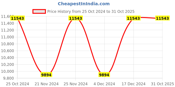 tatacliq.com GUESS Grey Logo Duffle Bag guess Price History Graph from 25 Oct 2024 to 31 Oct 2025