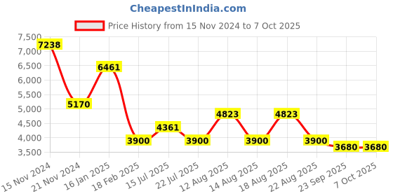 tatacliq.com Guess Grey Oval Eye Frames for Men guess Price History Graph from 15 Nov 2024 to 6 Oct 2025