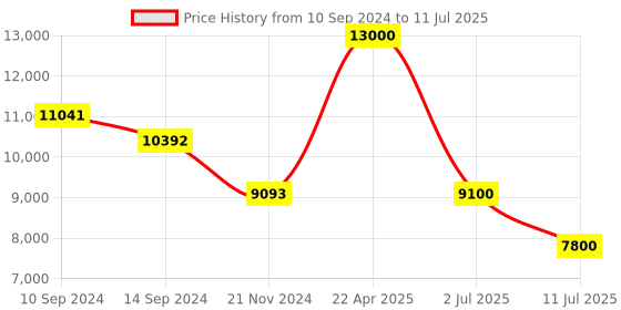 tatacliq.com GUESS Grey PEONY Printed Medium Backpack guess Price History Graph from 10 Sep 2024 to 11 Jul 2025