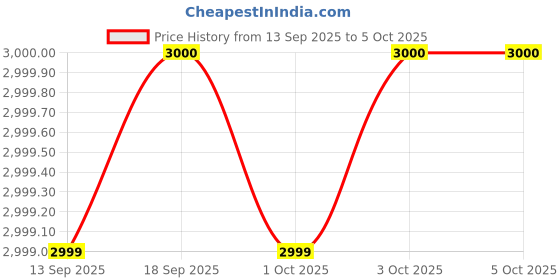 tatacliq.com Guess Grey Printed Legging guess Price History Graph from 13 Sep 2025 to 5 Oct 2025