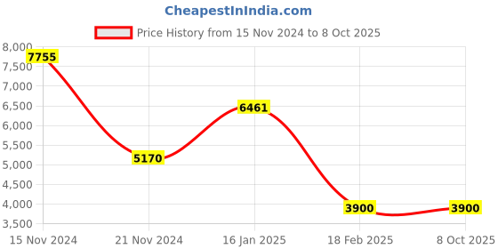 tatacliq.com Guess Grey Rectangular Eye Frames for Men guess Price History Graph from 15 Nov 2024 to 6 Oct 2025