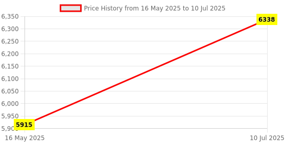 tatacliq.com Guess Grey Rectangular Eyewear Frames for Men GU5004455010FR guess Price History Graph from 16 May 2025 to 10 Jul 2025