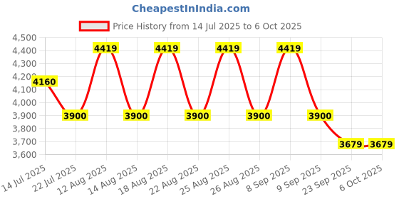 tatacliq.com Guess Grey Rectangular Unisex Eyewear Frames guess Price History Graph from 14 Jul 2025 to 6 Oct 2025