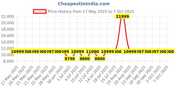 tatacliq.com Guess Grey Regular Fit Print Jacket guess Price History Graph from 17 May 2025 to 7 Oct 2025