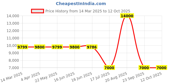 tatacliq.com Guess Grey Regular Fit Solid Jacket guess Price History Graph from 14 Mar 2025 to 10 Oct 2025