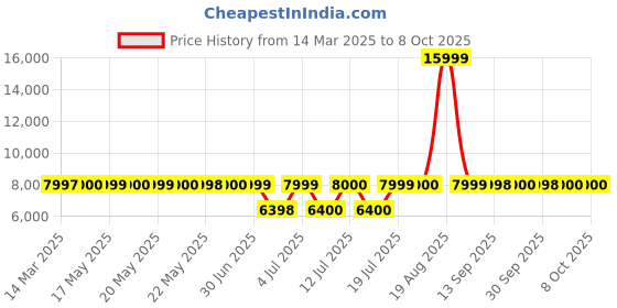 tatacliq.com Guess Grey Regular Fit Solid Jacket guess Price History Graph from 14 Mar 2025 to 7 Oct 2025