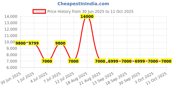 tatacliq.com Guess Grey Regular Fit Solid Jacket guess Price History Graph from 30 Jun 2025 to 10 Oct 2025