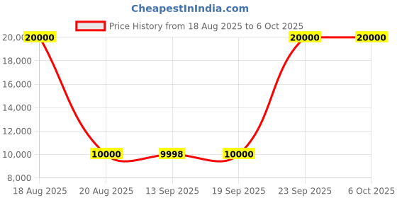 tatacliq.com Guess Grey Regular Fit Solid Jacket guess Price History Graph from 18 Aug 2025 to 5 Oct 2025