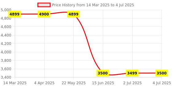 tatacliq.com Guess Grey Regular Fit Solid Shorts guess Price History Graph from 14 Mar 2025 to 4 Jul 2025
