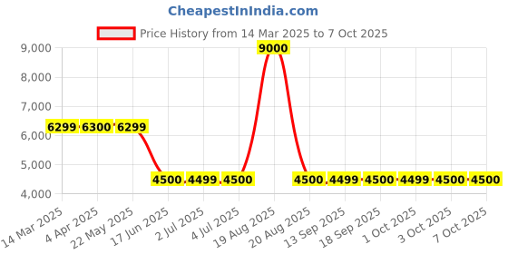 tatacliq.com Guess Grey Regular Fit Solid Sweatshirt guess Price History Graph from 14 Mar 2025 to 7 Oct 2025