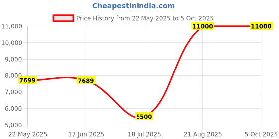 tatacliq.com Guess Grey Regular Fit Solid Sweatshirt guess Price History Graph from 22 May 2025 to 5 Oct 2025