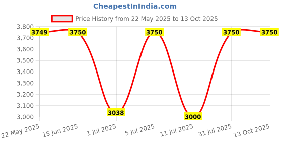 tatacliq.com Guess Grey Regular Fit Solid Sweatshirt guess Price History Graph from 22 May 2025 to 13 Oct 2025