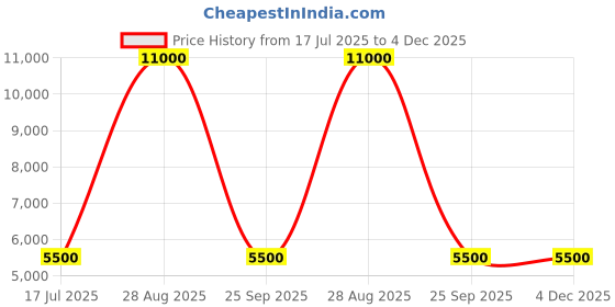 tatacliq.com Guess Grey Regular Fit Solid Sweatshirt guess Price History Graph from 17 Jul 2025 to 4 Dec 2025
