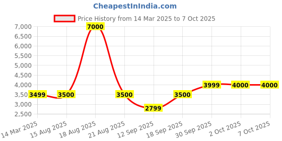tatacliq.com Guess Grey Regular Fit Solid Trackpants guess Price History Graph from 14 Mar 2025 to 7 Oct 2025