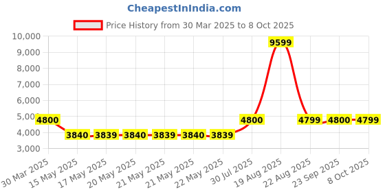 tatacliq.com Guess Grey Regular Fit Solid Trackpants guess Price History Graph from 30 Mar 2025 to 8 Oct 2025