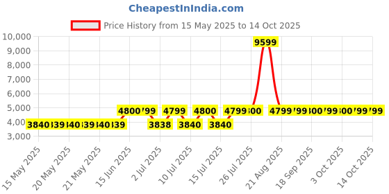 tatacliq.com Guess Grey Regular Fit Solid Trackpants guess Price History Graph from 15 May 2025 to 14 Oct 2025