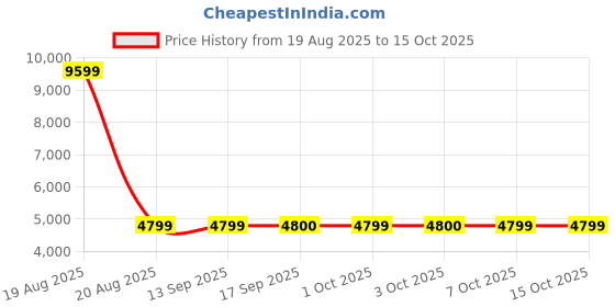 tatacliq.com Guess Grey Regular Fit Solid Trackpants guess Price History Graph from 19 Aug 2025 to 15 Oct 2025
