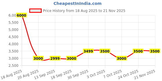 tatacliq.com Guess Grey Slim Fit Shorts guess Price History Graph from 18 Aug 2025 to 20 Nov 2025