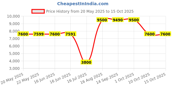 tatacliq.com Guess Grey Slim Fit Solid Jeans guess Price History Graph from 20 May 2025 to 15 Oct 2025